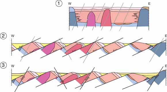 cross sections showing progressive faulting and tilting