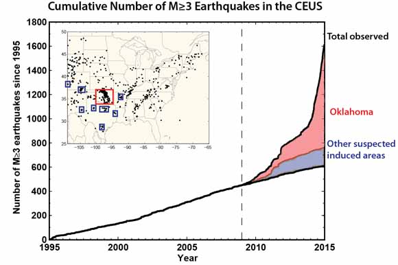 graph showing increased seismicity with time